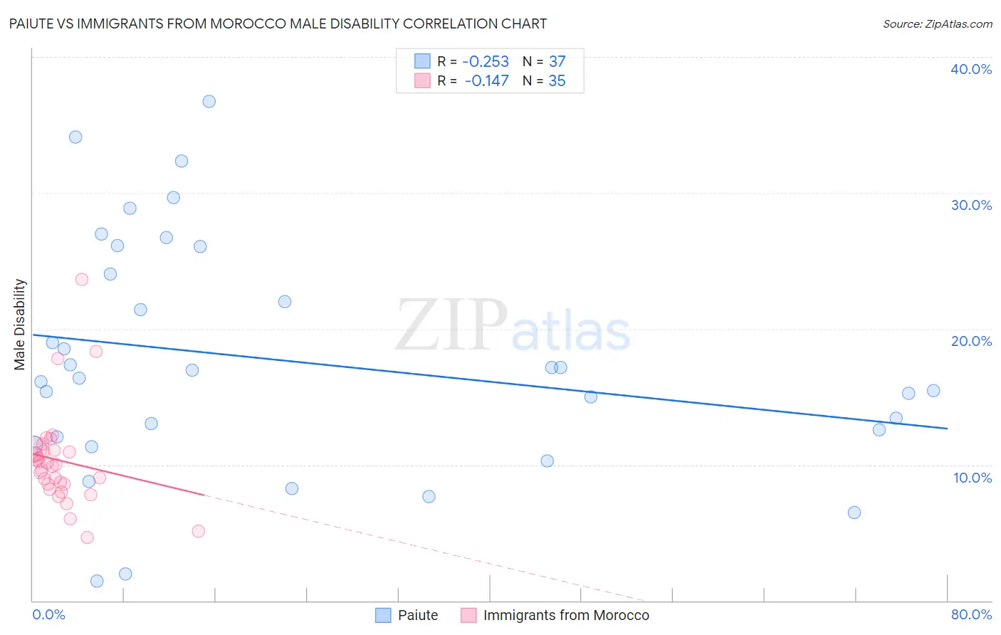 Paiute vs Immigrants from Morocco Male Disability