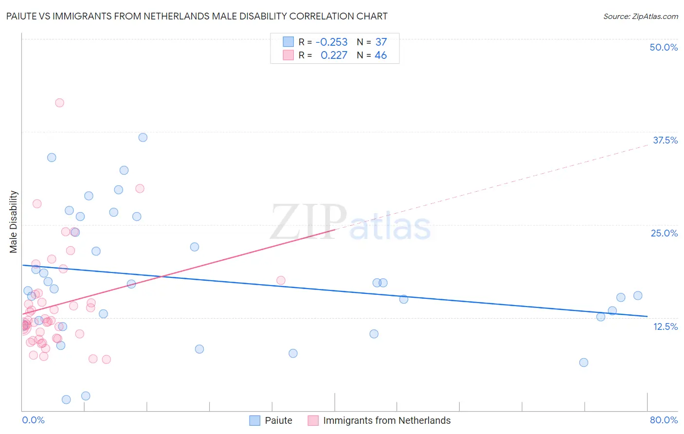 Paiute vs Immigrants from Netherlands Male Disability