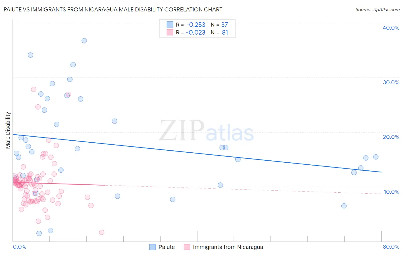 Paiute vs Immigrants from Nicaragua Male Disability