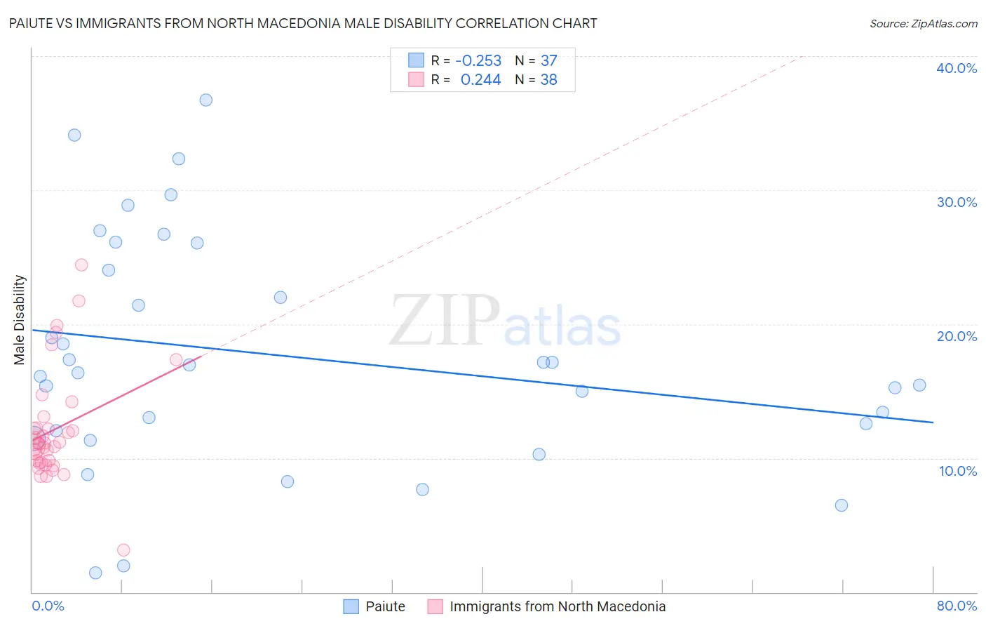 Paiute vs Immigrants from North Macedonia Male Disability