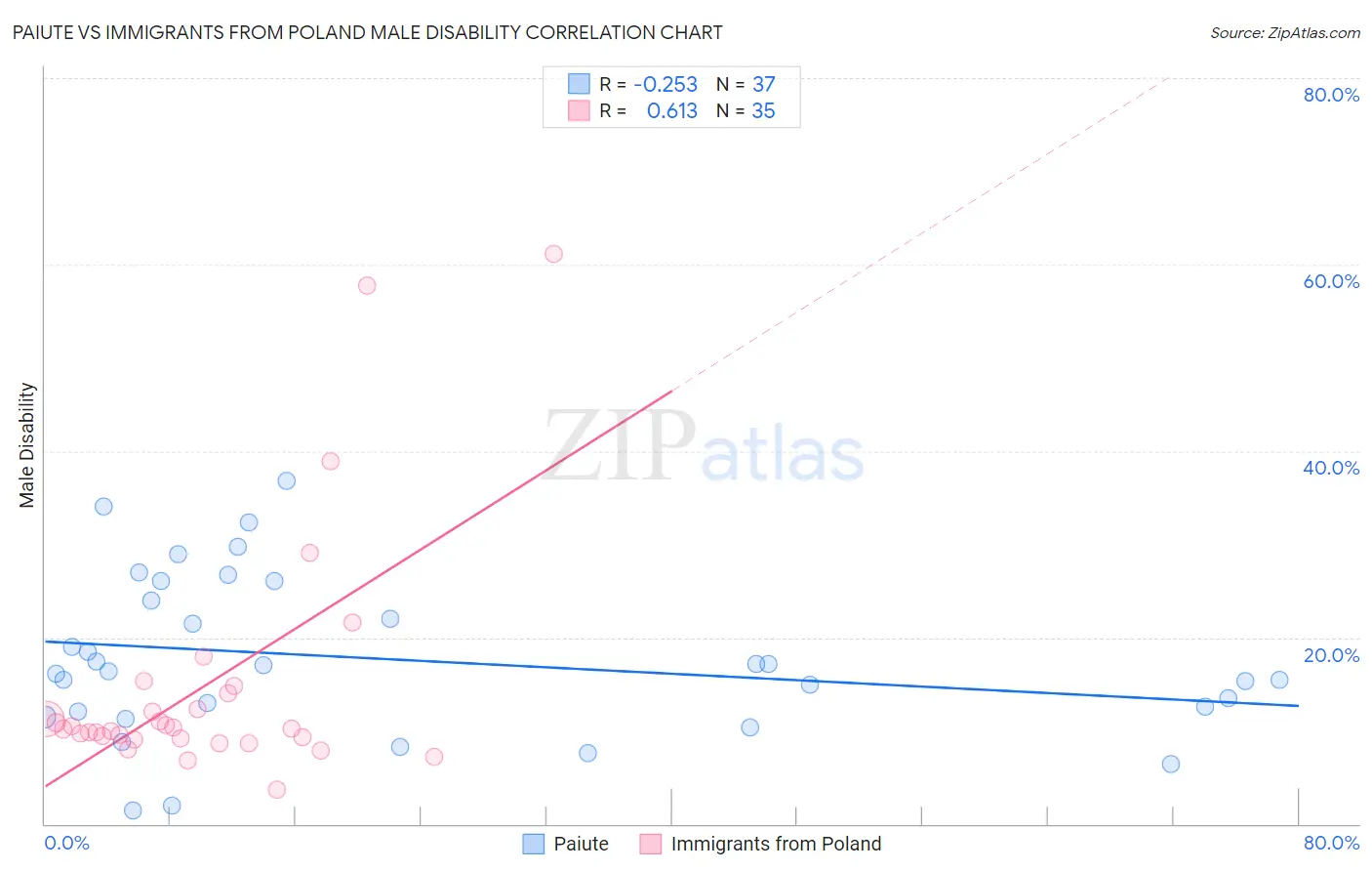 Paiute vs Immigrants from Poland Male Disability