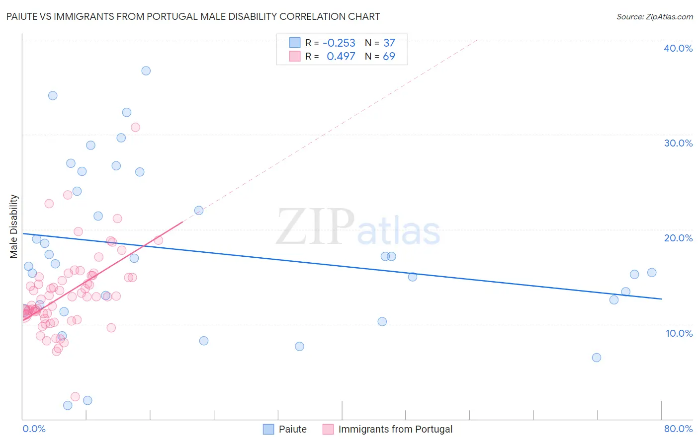 Paiute vs Immigrants from Portugal Male Disability