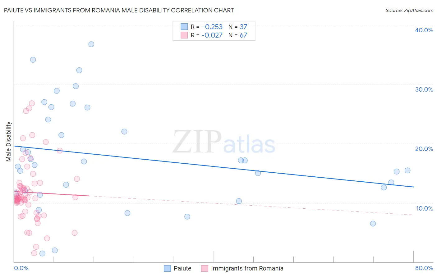 Paiute vs Immigrants from Romania Male Disability