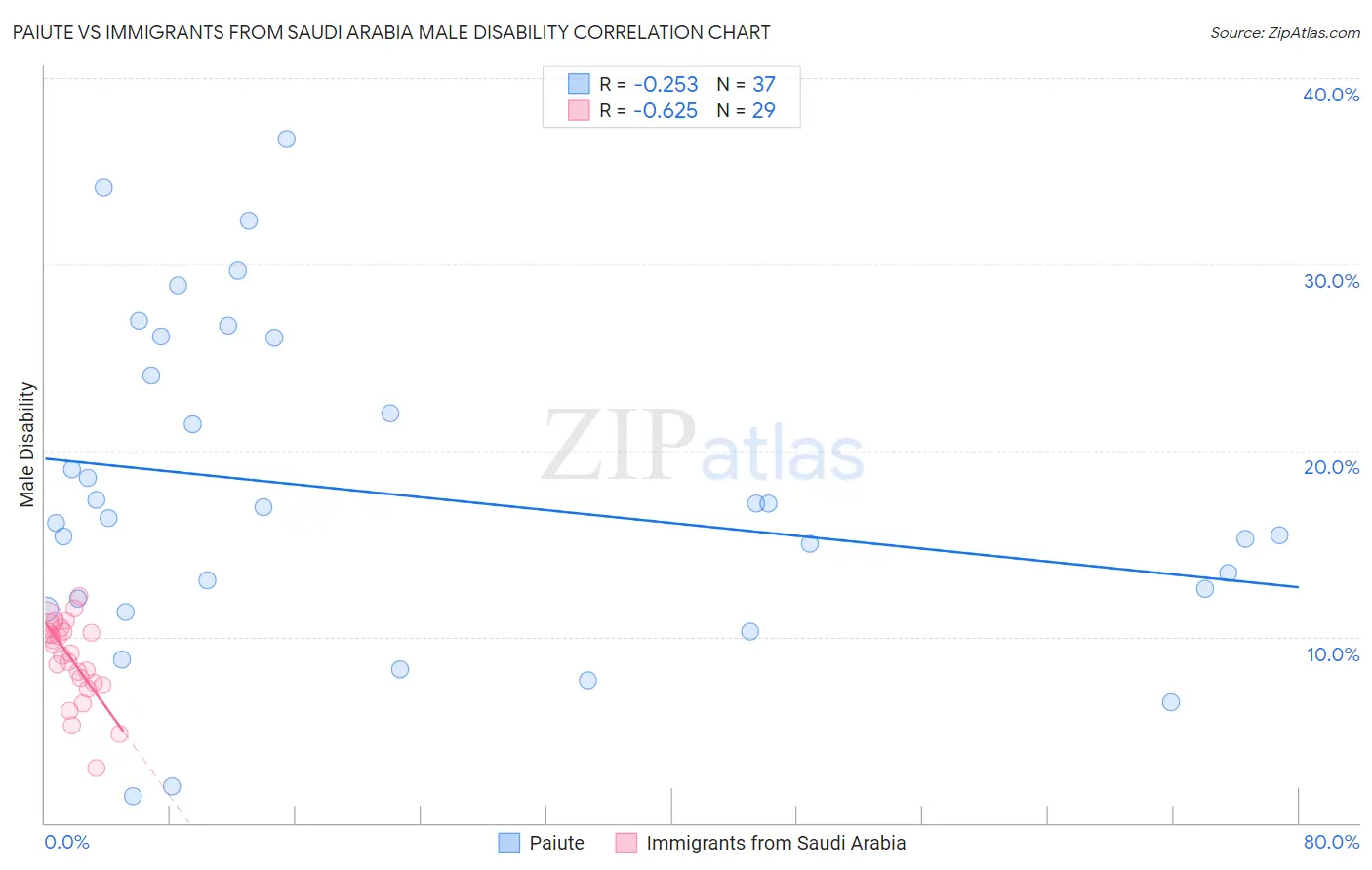 Paiute vs Immigrants from Saudi Arabia Male Disability