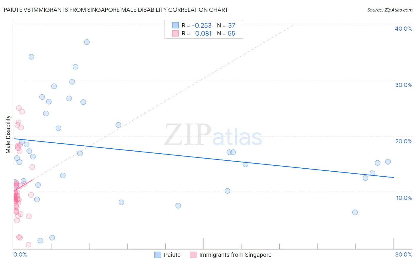 Paiute vs Immigrants from Singapore Male Disability