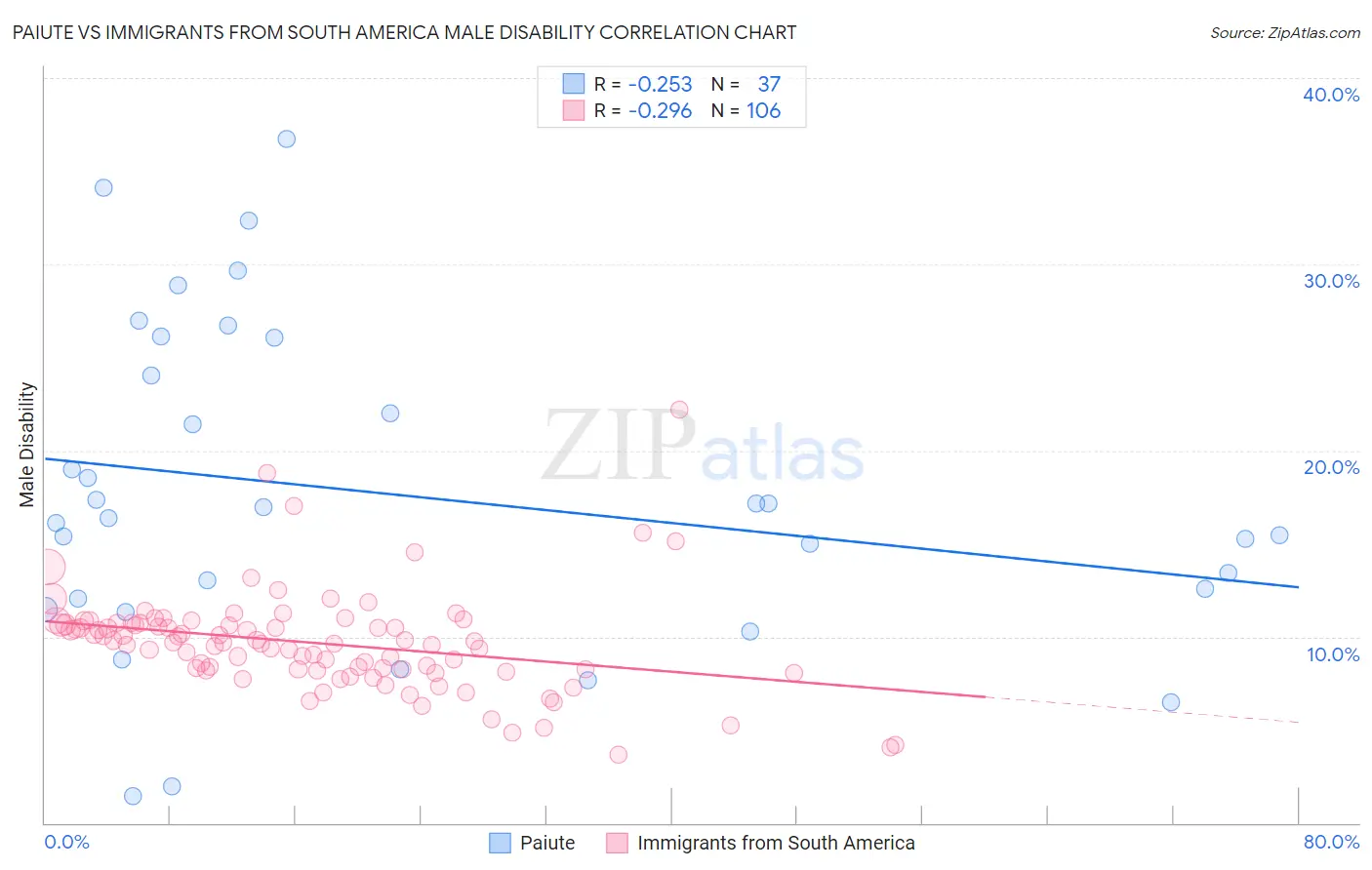 Paiute vs Immigrants from South America Male Disability