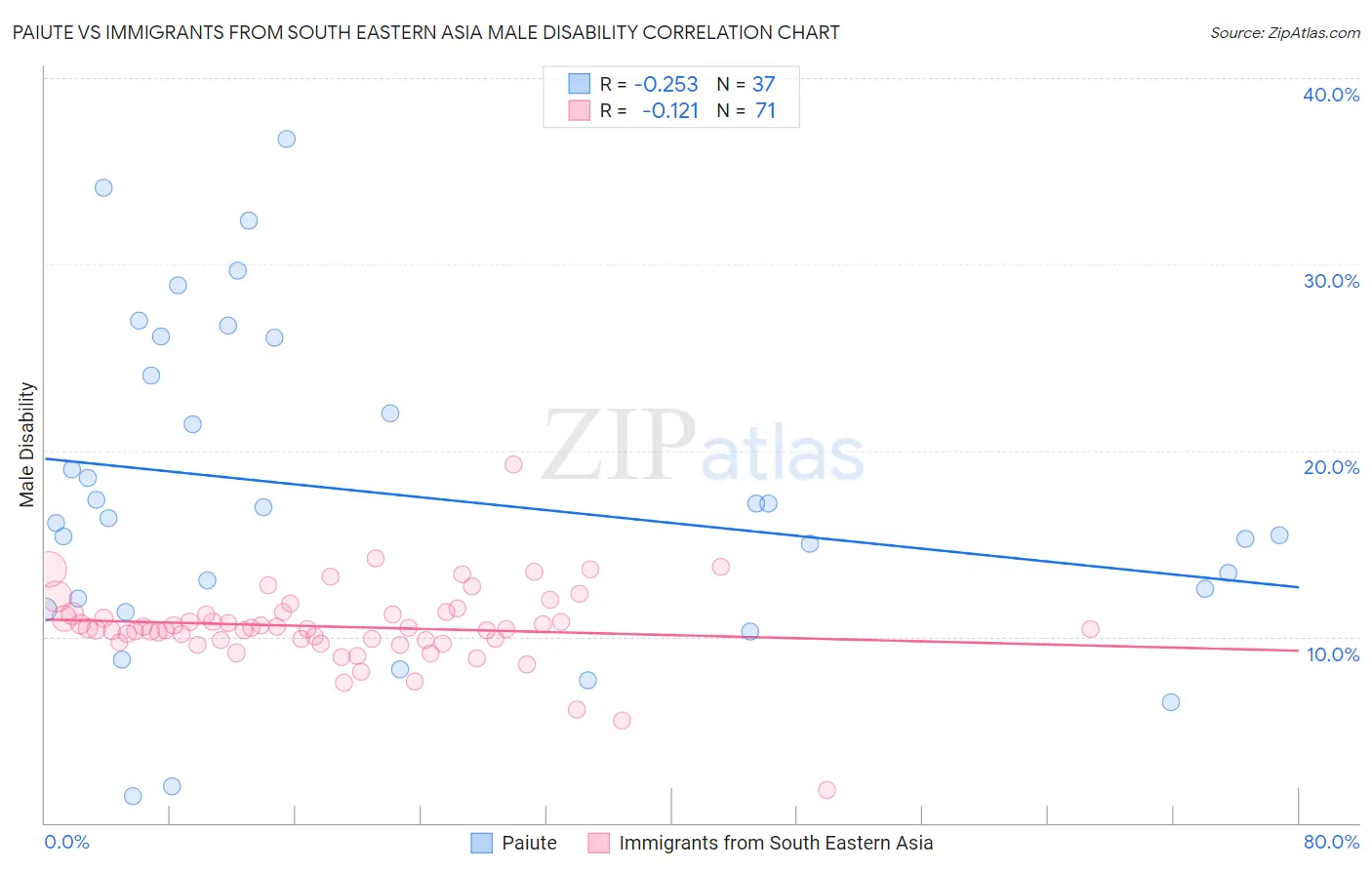 Paiute vs Immigrants from South Eastern Asia Male Disability