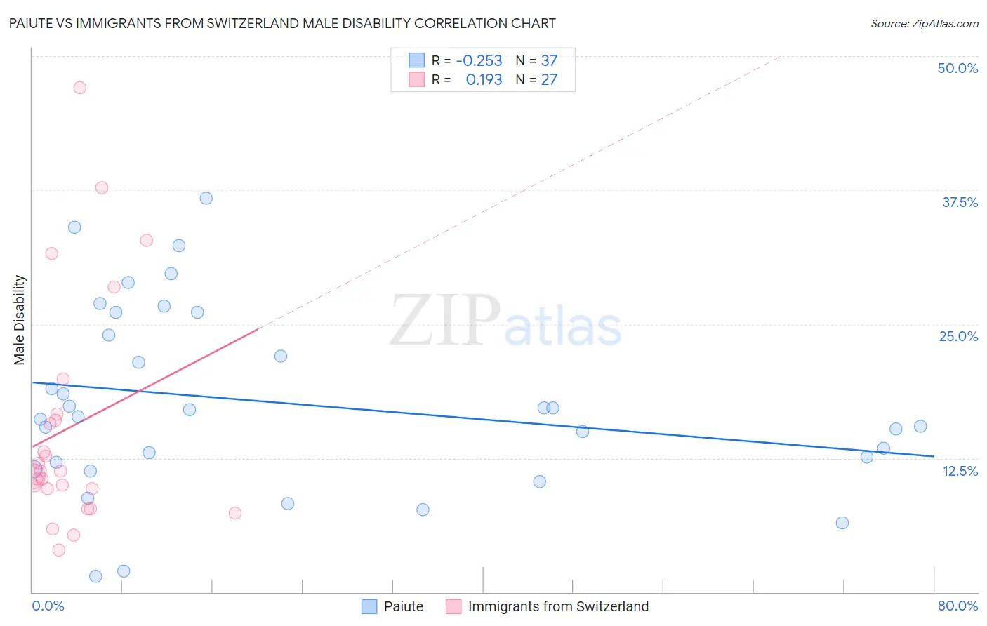 Paiute vs Immigrants from Switzerland Male Disability