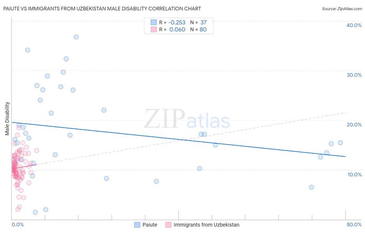 Paiute vs Immigrants from Uzbekistan Male Disability