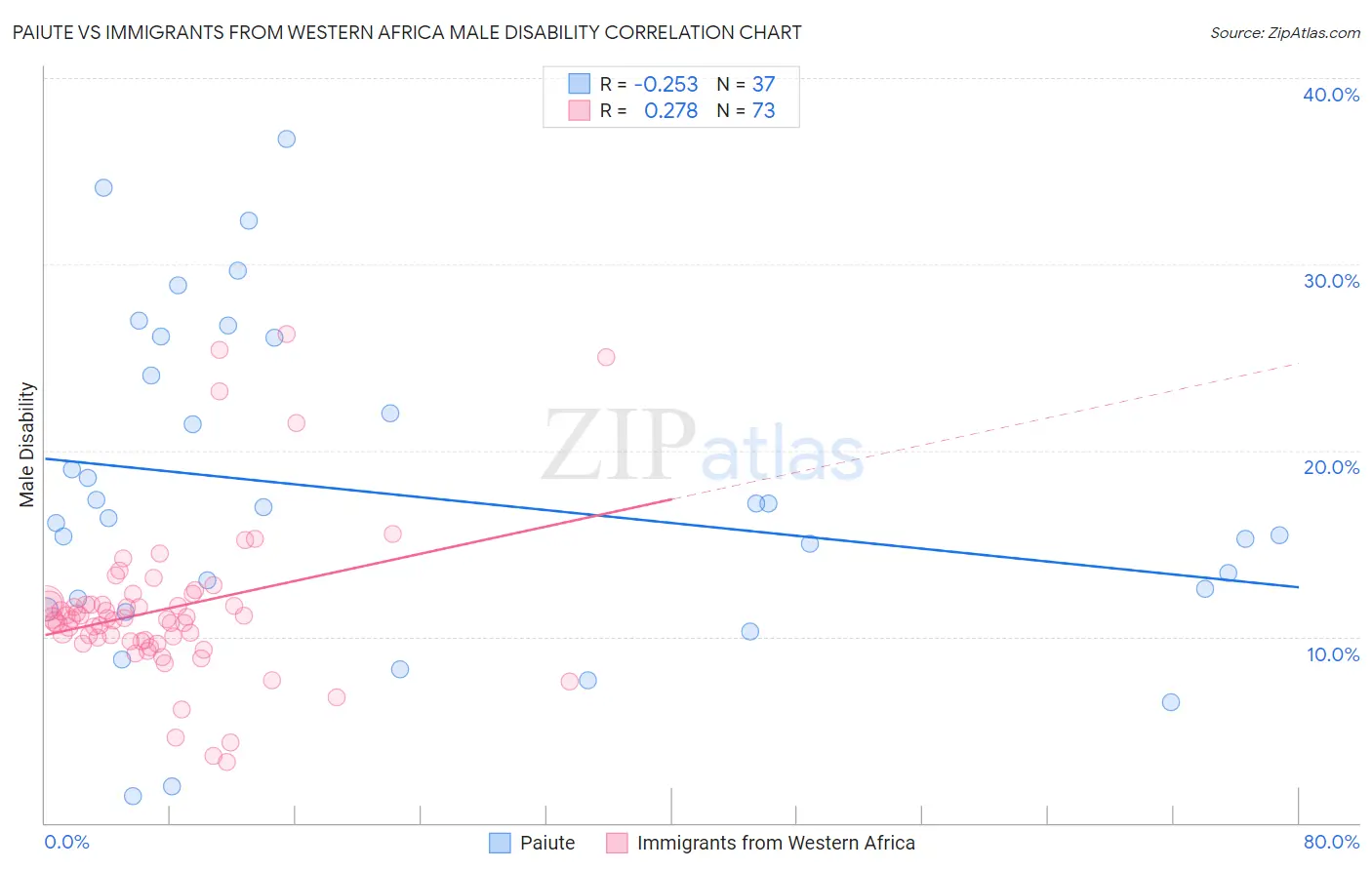 Paiute vs Immigrants from Western Africa Male Disability