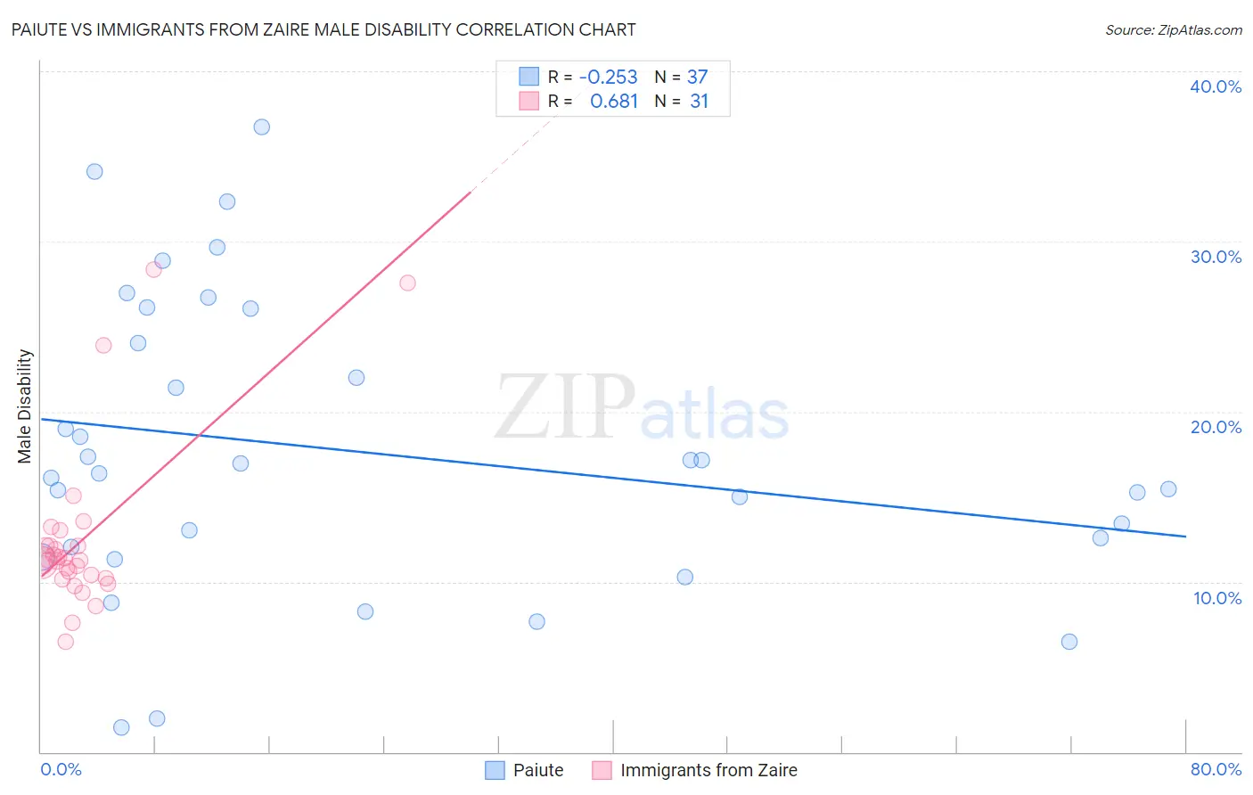 Paiute vs Immigrants from Zaire Male Disability