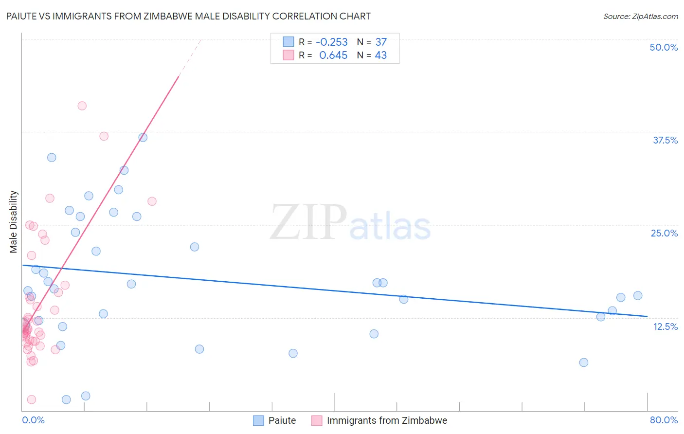 Paiute vs Immigrants from Zimbabwe Male Disability