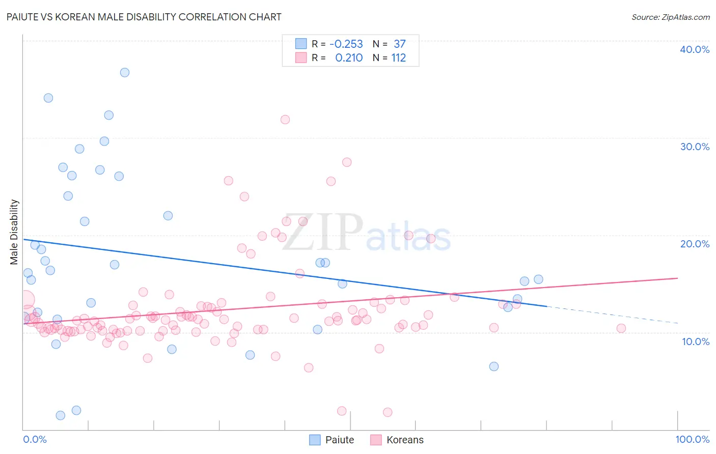 Paiute vs Korean Male Disability