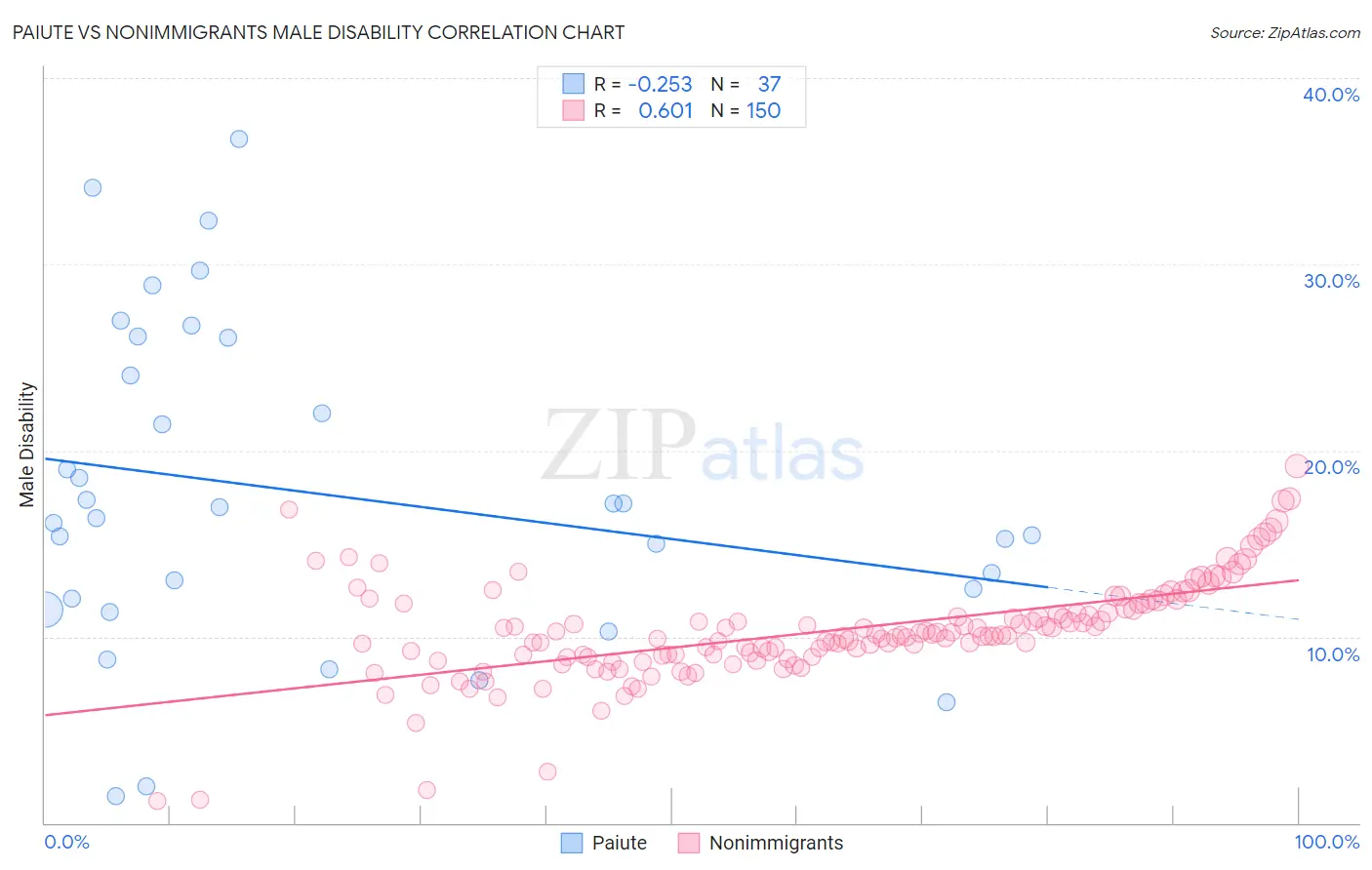 Paiute vs Nonimmigrants Male Disability