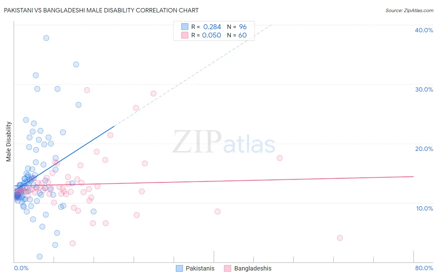 Pakistani vs Bangladeshi Male Disability