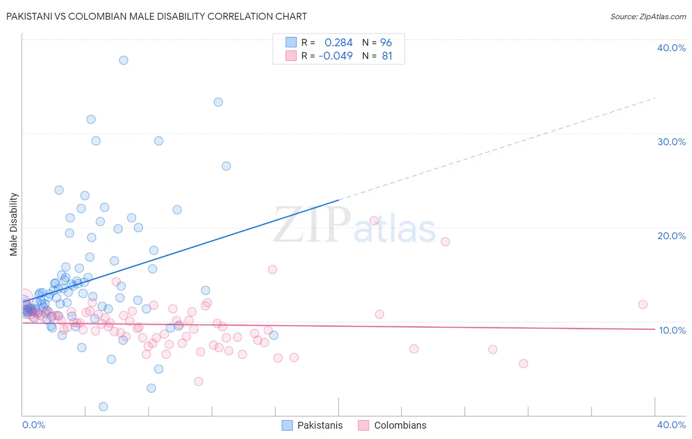 Pakistani vs Colombian Male Disability