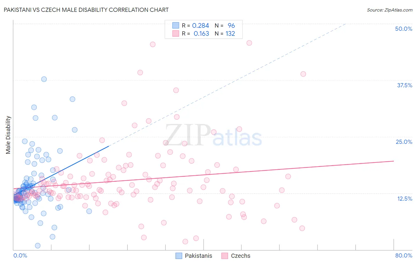 Pakistani vs Czech Male Disability
