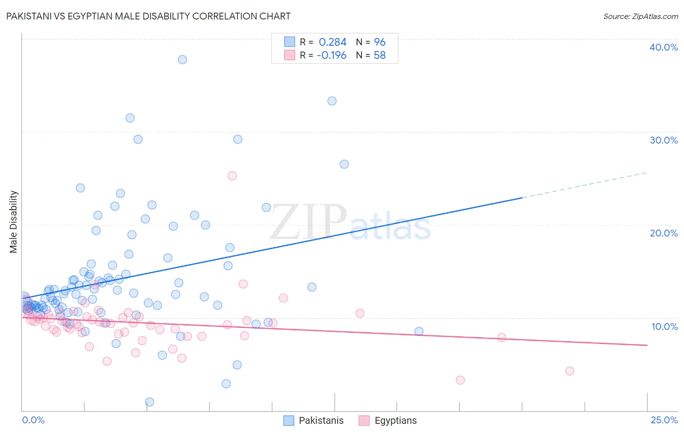 Pakistani vs Egyptian Male Disability
