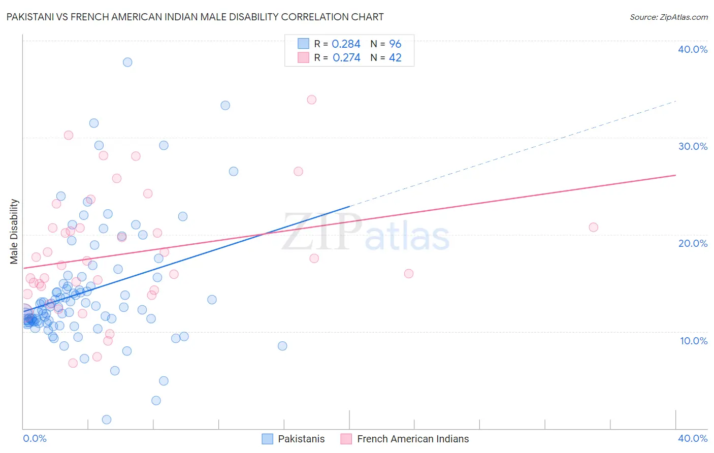 Pakistani vs French American Indian Male Disability