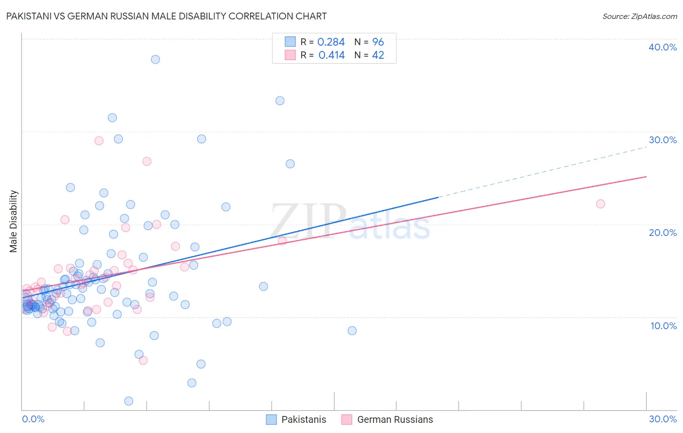 Pakistani vs German Russian Male Disability