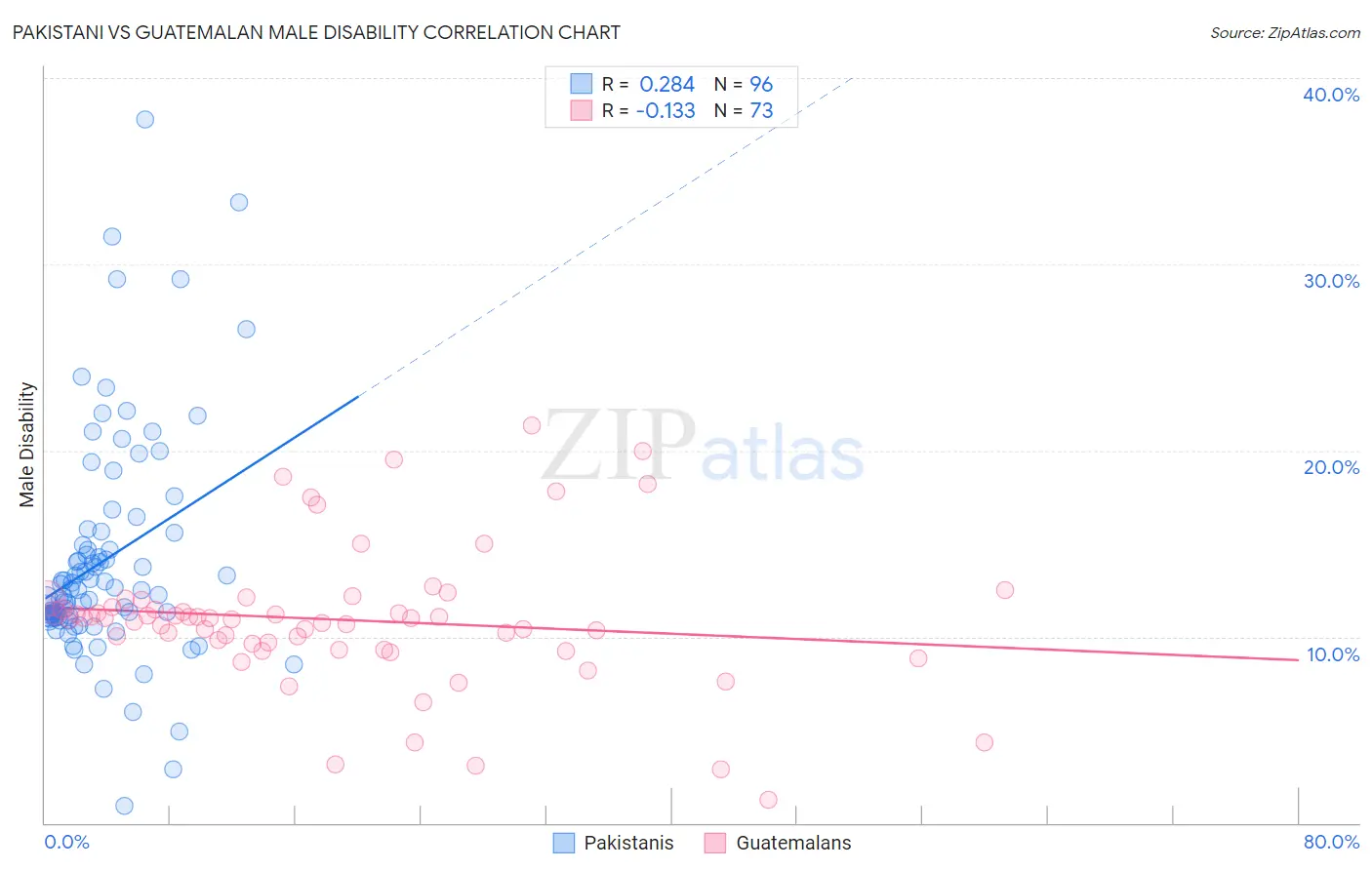 Pakistani vs Guatemalan Male Disability