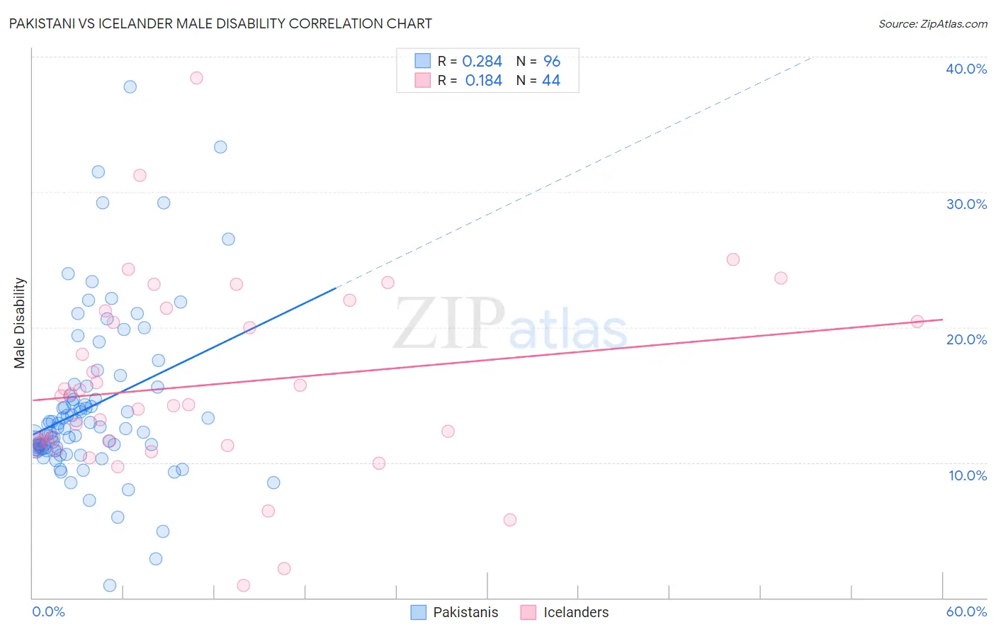 Pakistani vs Icelander Male Disability