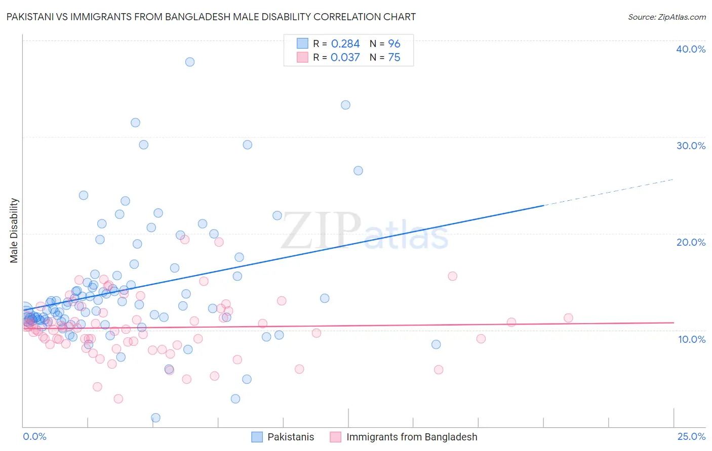 Pakistani vs Immigrants from Bangladesh Male Disability