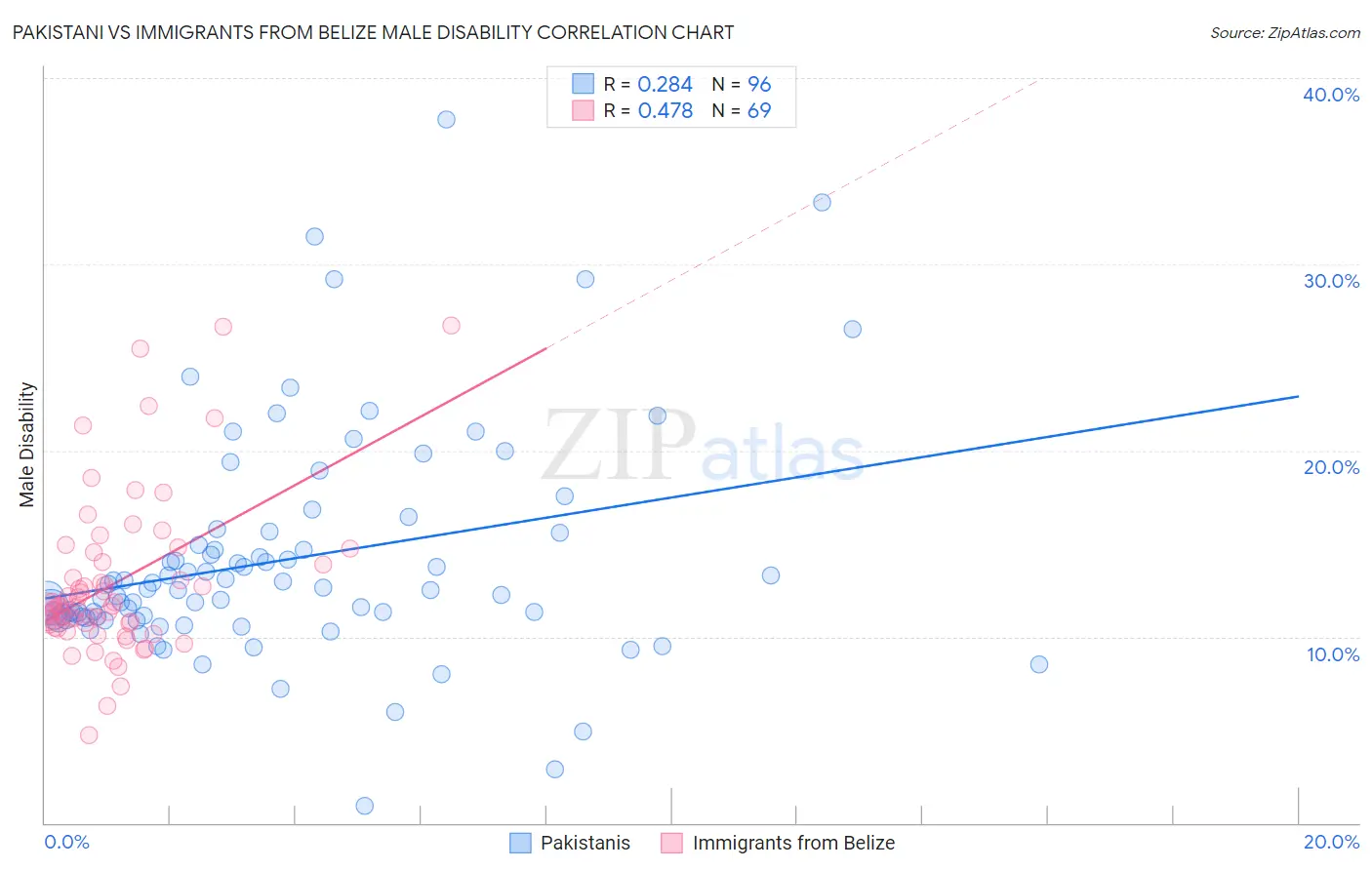 Pakistani vs Immigrants from Belize Male Disability