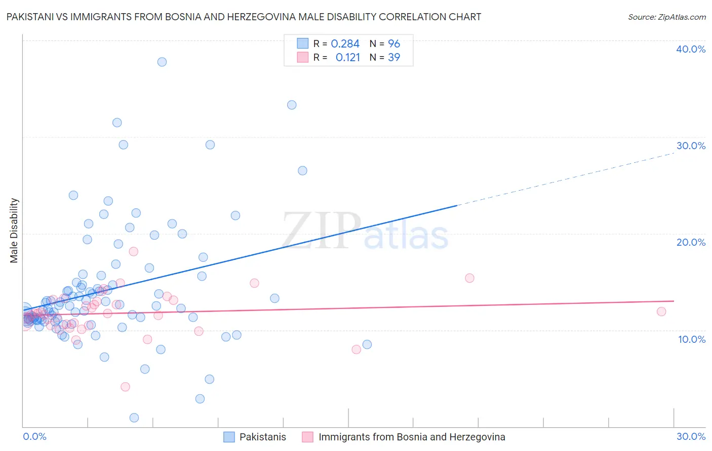 Pakistani vs Immigrants from Bosnia and Herzegovina Male Disability