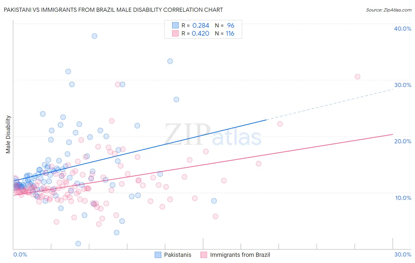 Pakistani vs Immigrants from Brazil Male Disability