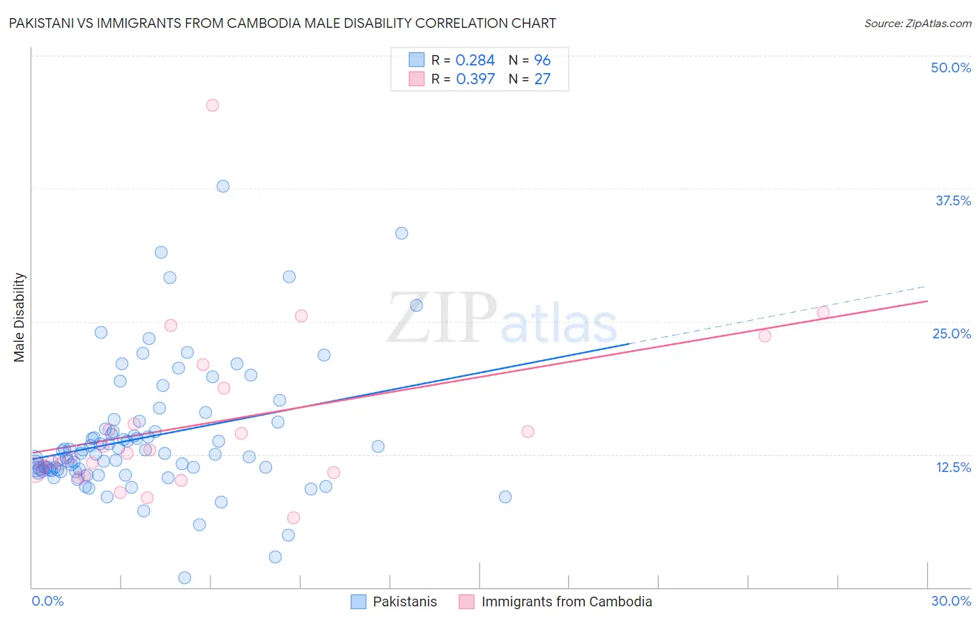 Pakistani vs Immigrants from Cambodia Male Disability