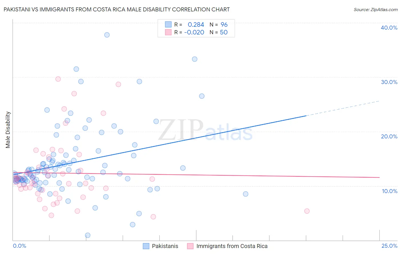 Pakistani vs Immigrants from Costa Rica Male Disability