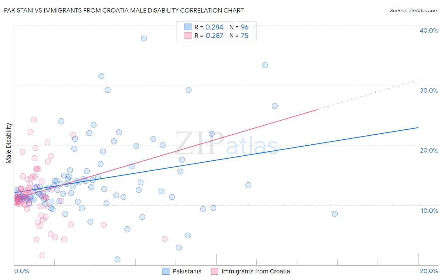 Pakistani vs Immigrants from Croatia Male Disability