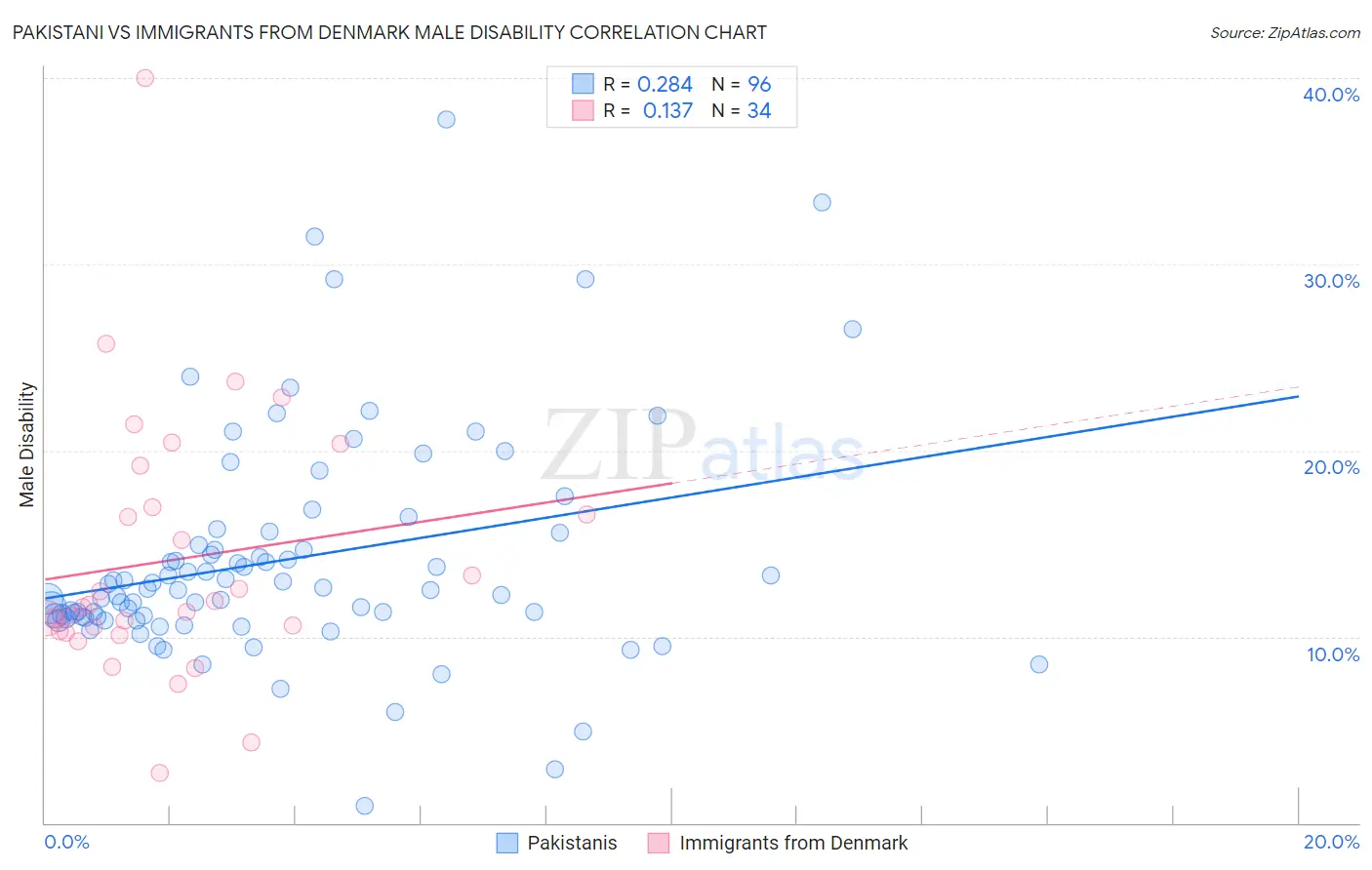 Pakistani vs Immigrants from Denmark Male Disability