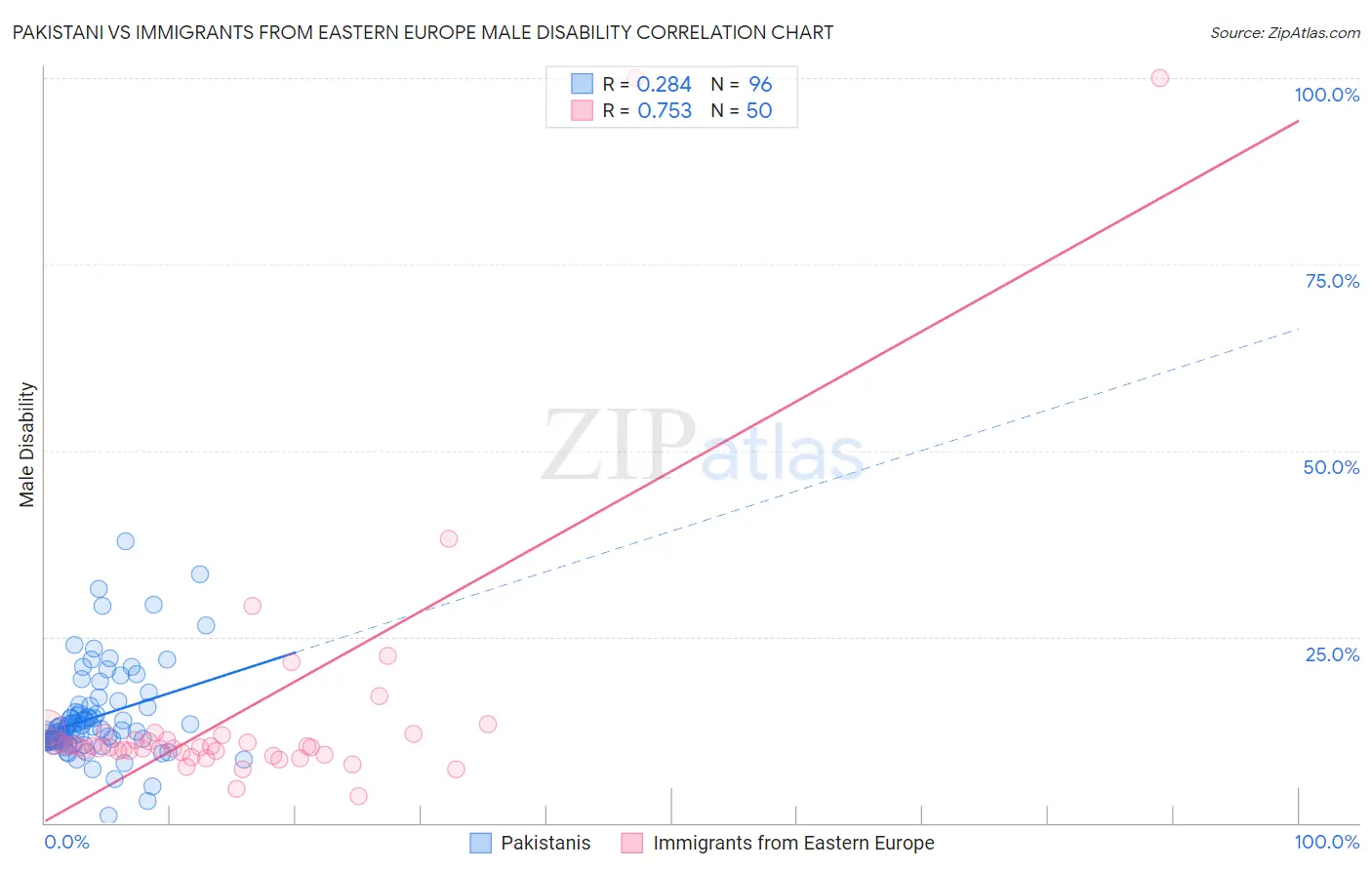 Pakistani vs Immigrants from Eastern Europe Male Disability