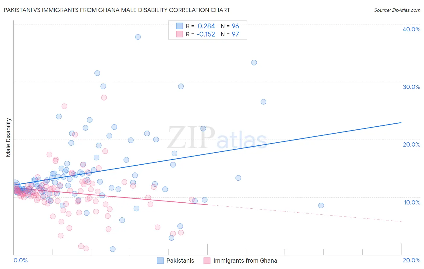 Pakistani vs Immigrants from Ghana Male Disability