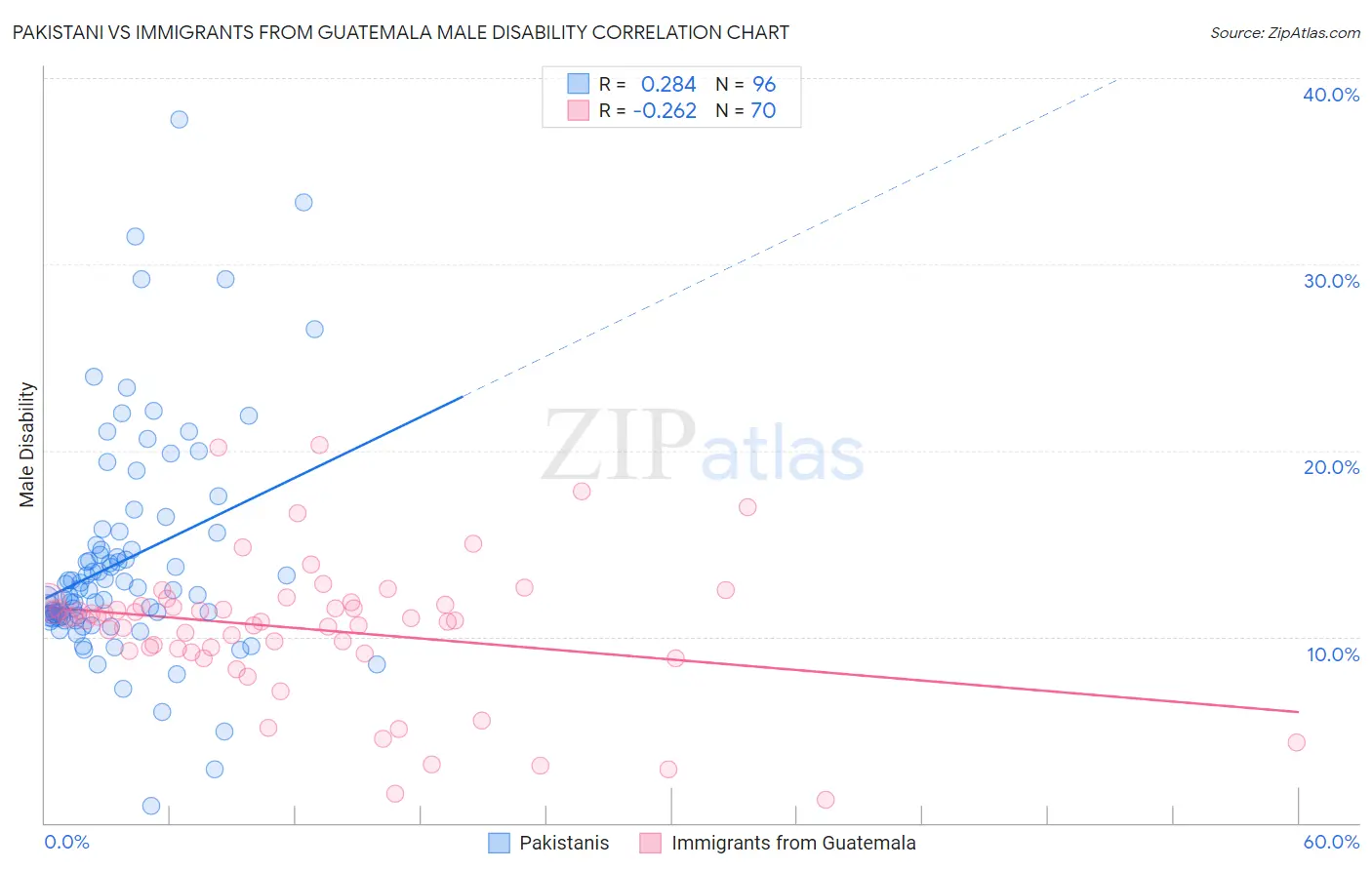 Pakistani vs Immigrants from Guatemala Male Disability