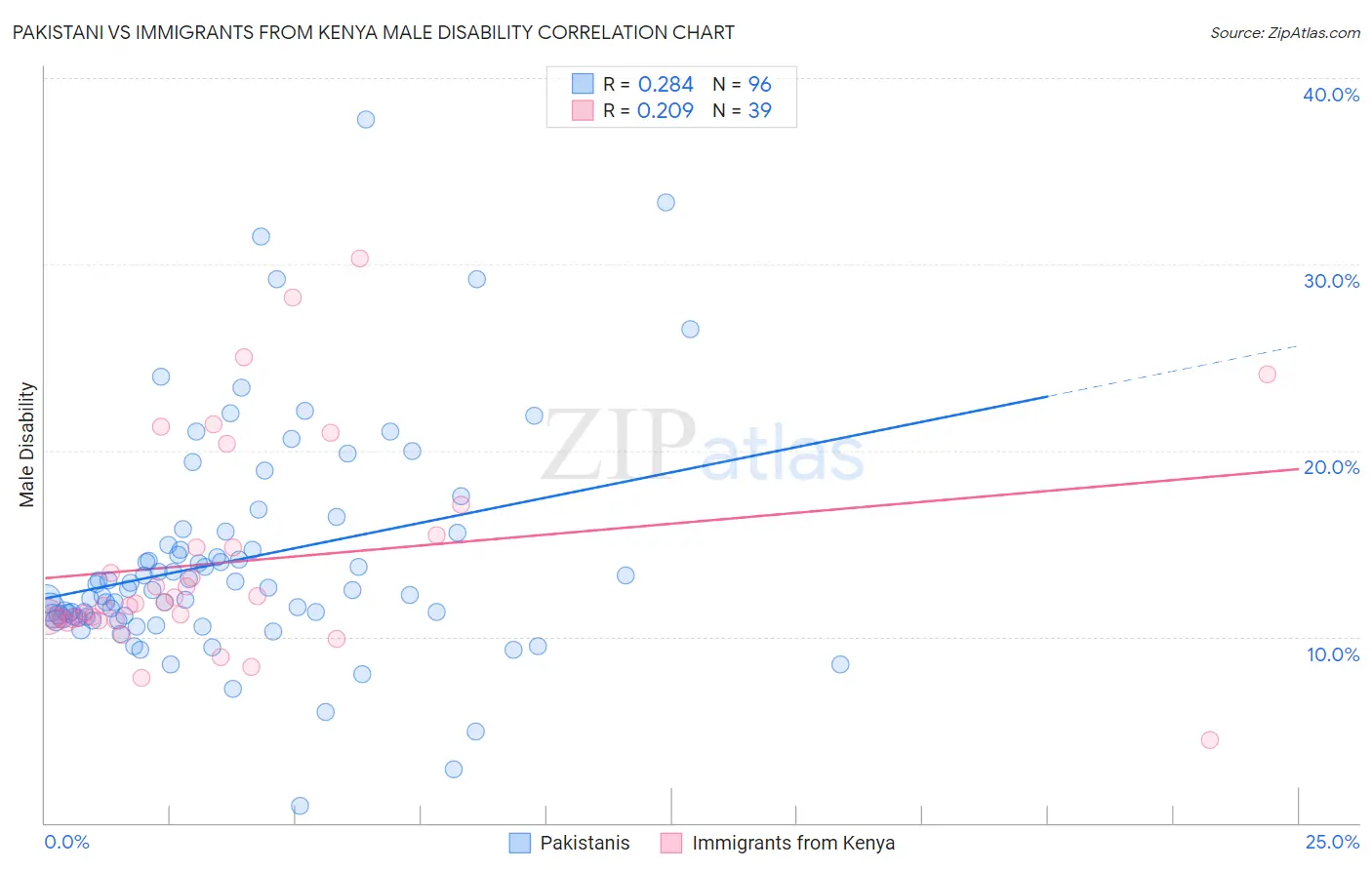 Pakistani vs Immigrants from Kenya Male Disability