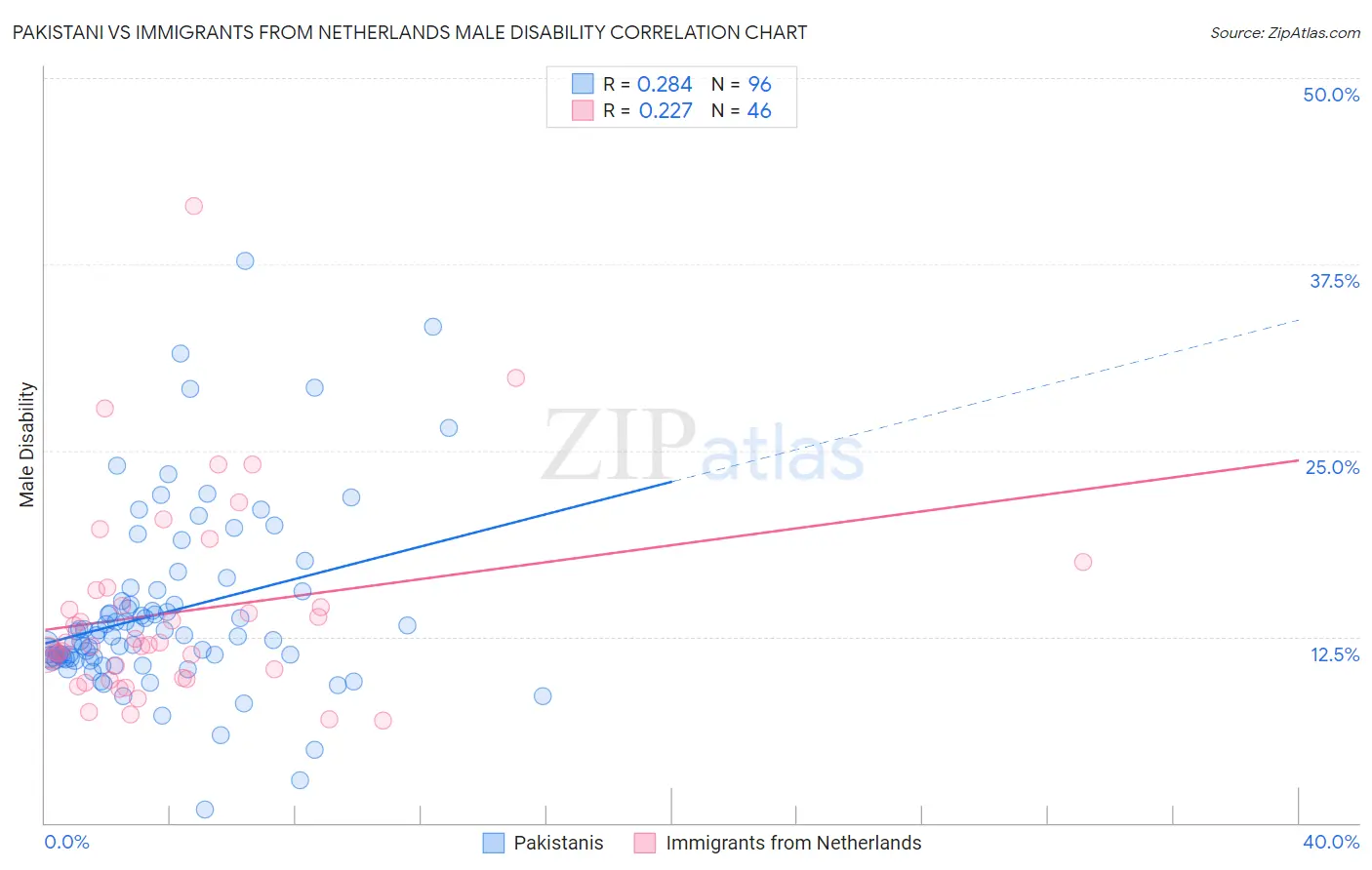 Pakistani vs Immigrants from Netherlands Male Disability