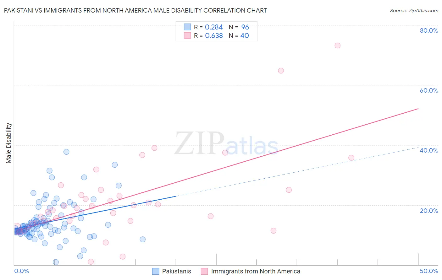 Pakistani vs Immigrants from North America Male Disability