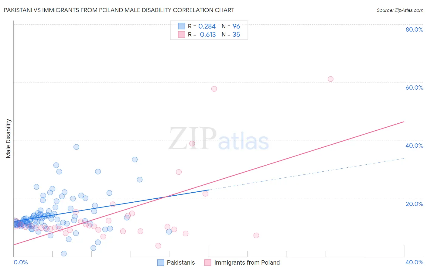 Pakistani vs Immigrants from Poland Male Disability