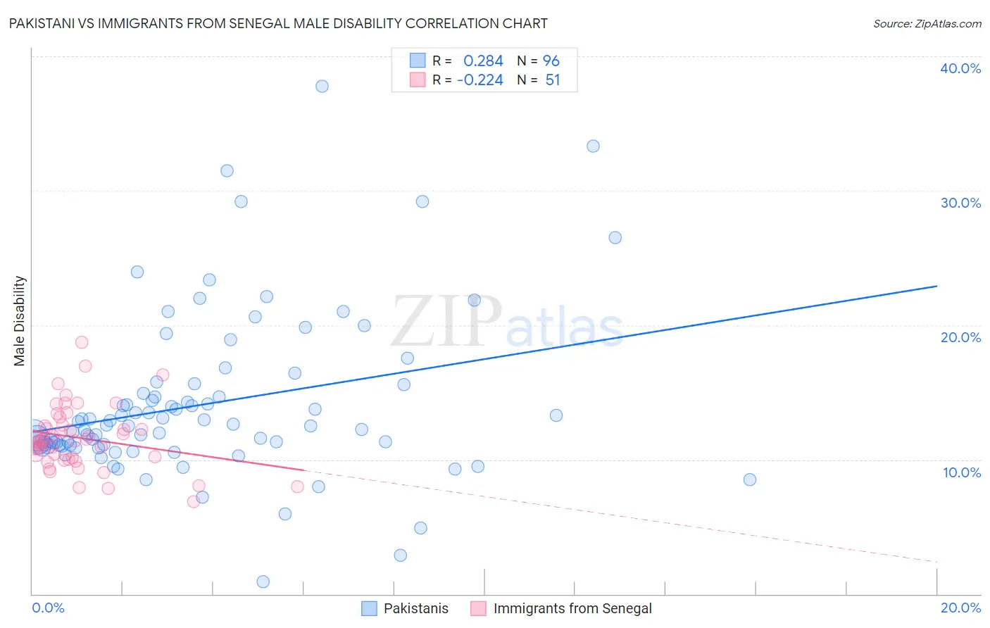 Pakistani vs Immigrants from Senegal Male Disability