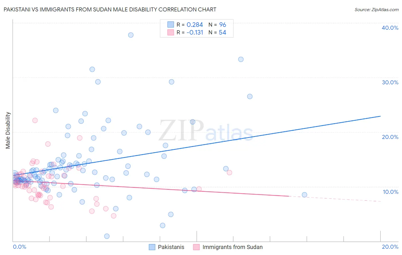 Pakistani vs Immigrants from Sudan Male Disability