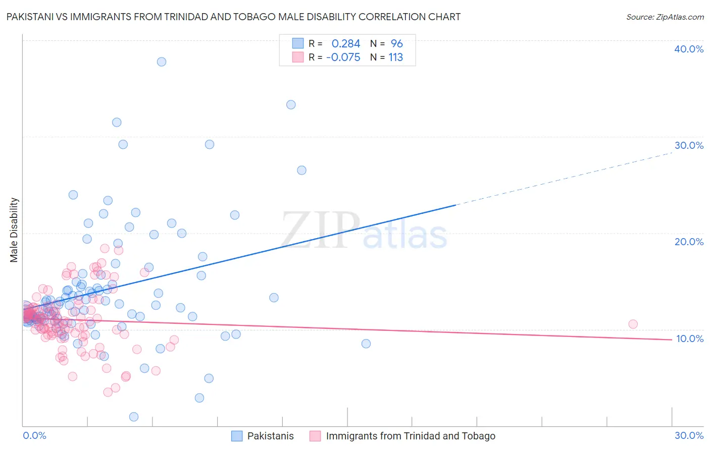 Pakistani vs Immigrants from Trinidad and Tobago Male Disability