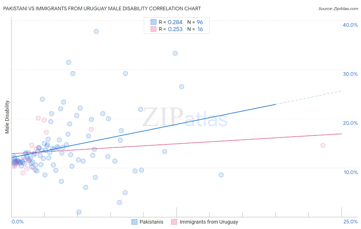 Pakistani vs Immigrants from Uruguay Male Disability