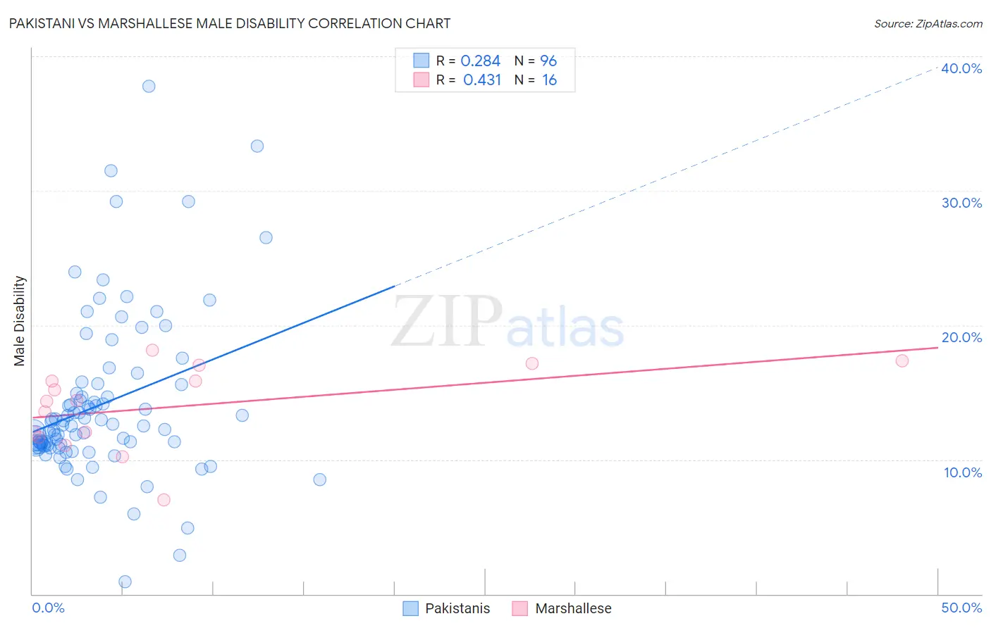 Pakistani vs Marshallese Male Disability