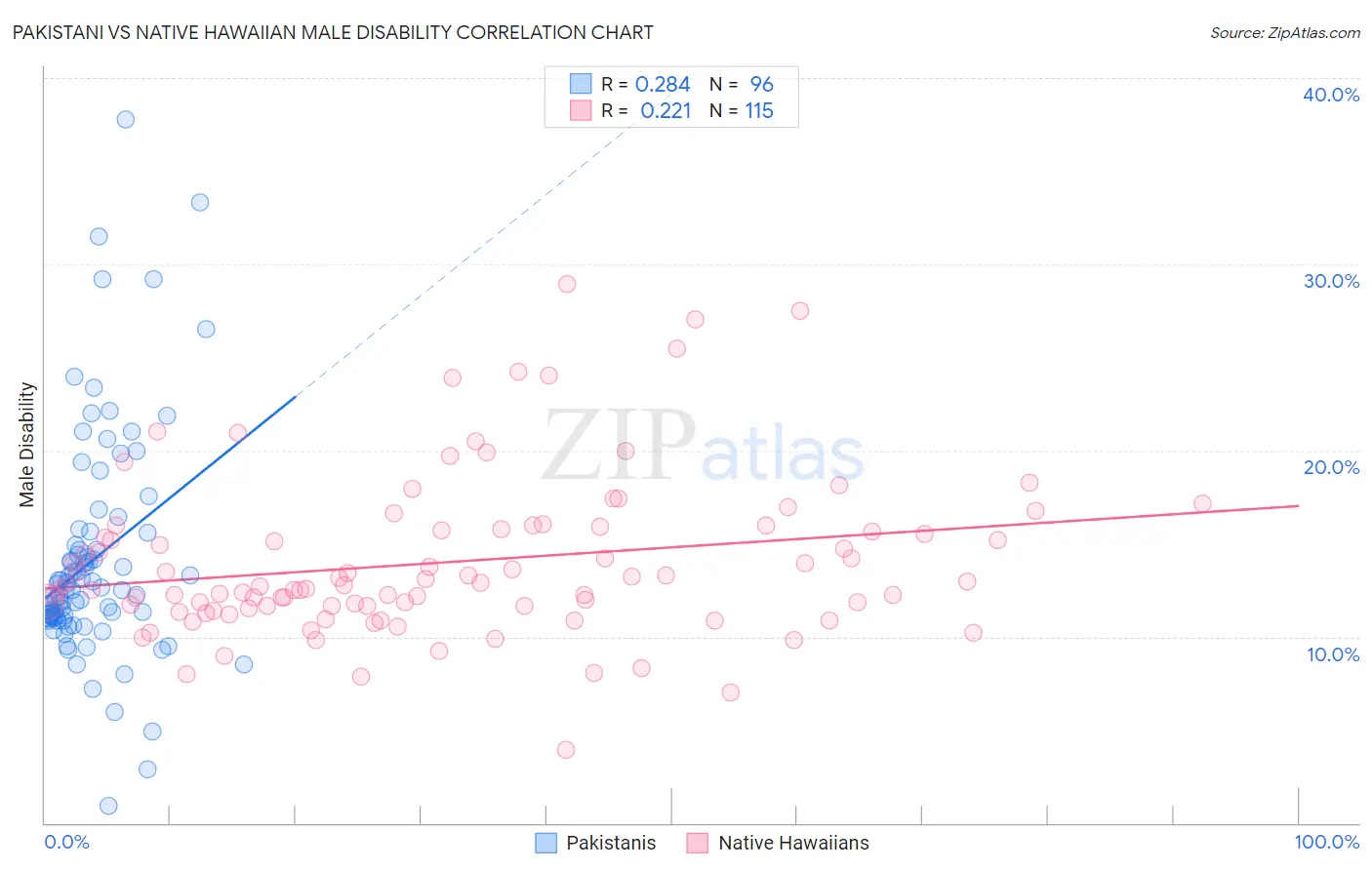 Pakistani vs Native Hawaiian Male Disability