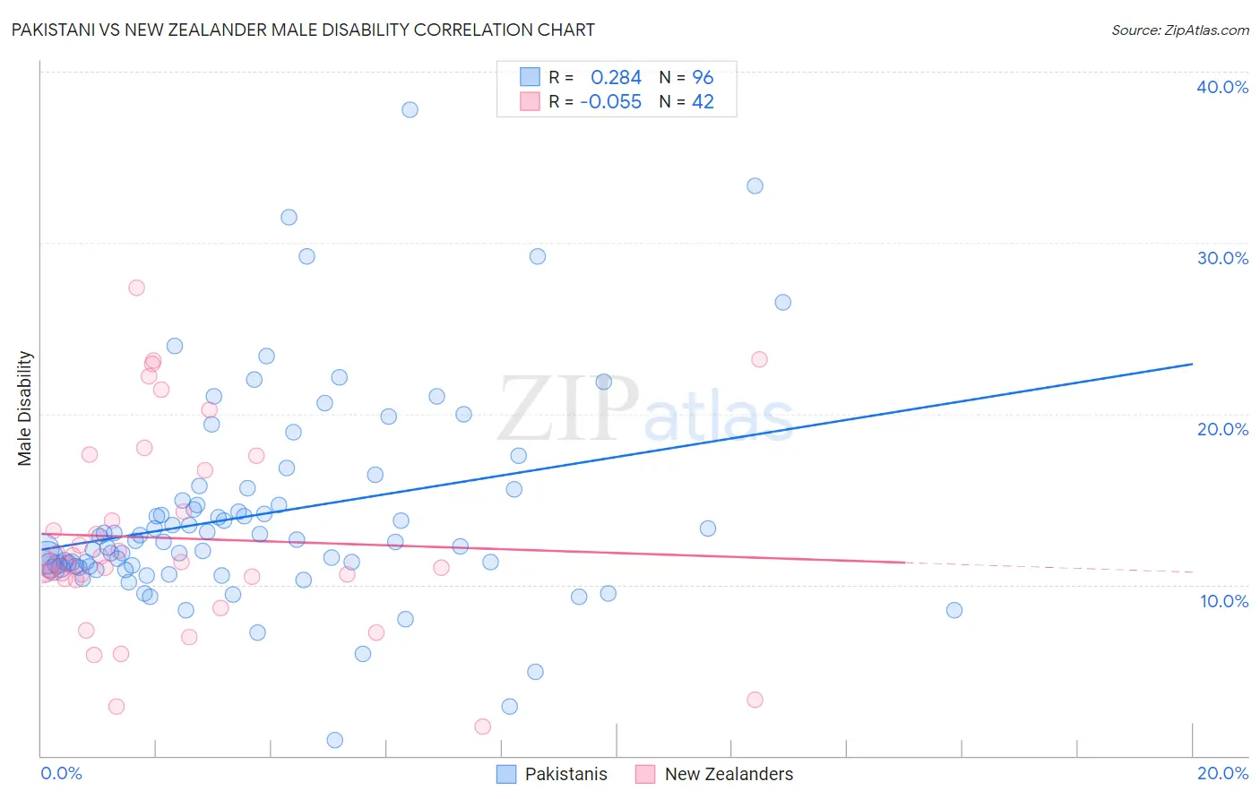 Pakistani vs New Zealander Male Disability