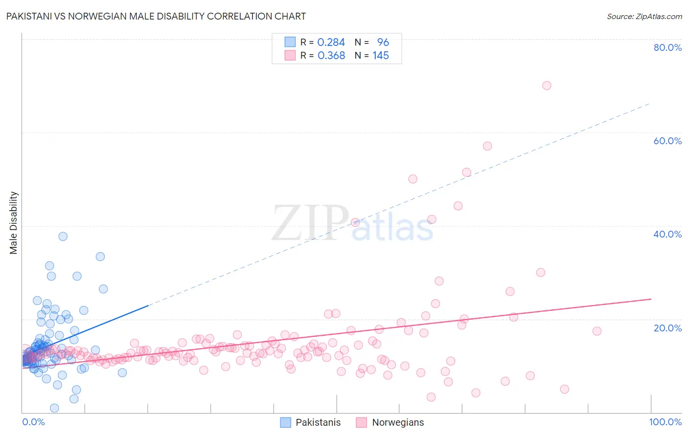 Pakistani vs Norwegian Male Disability