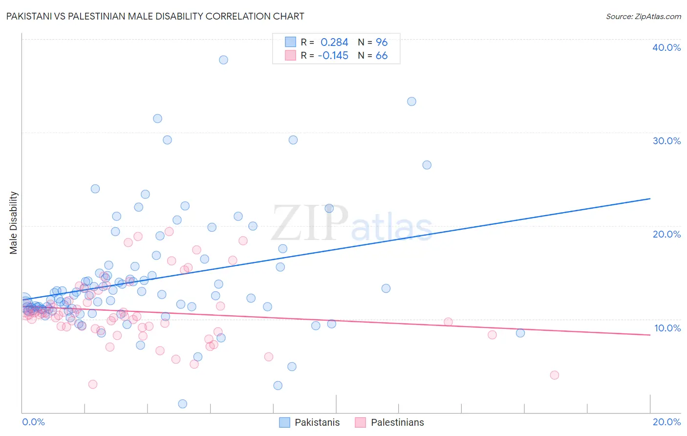 Pakistani vs Palestinian Male Disability